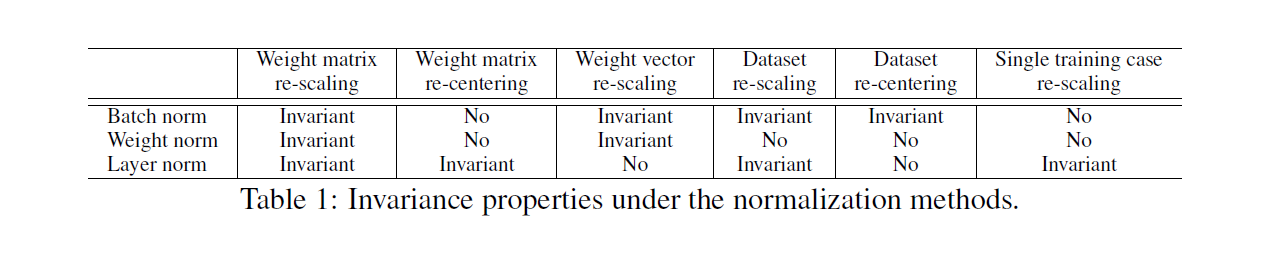 NLP经典论文:Layer Normalization 笔记_layer normalization论文-CSDN博客