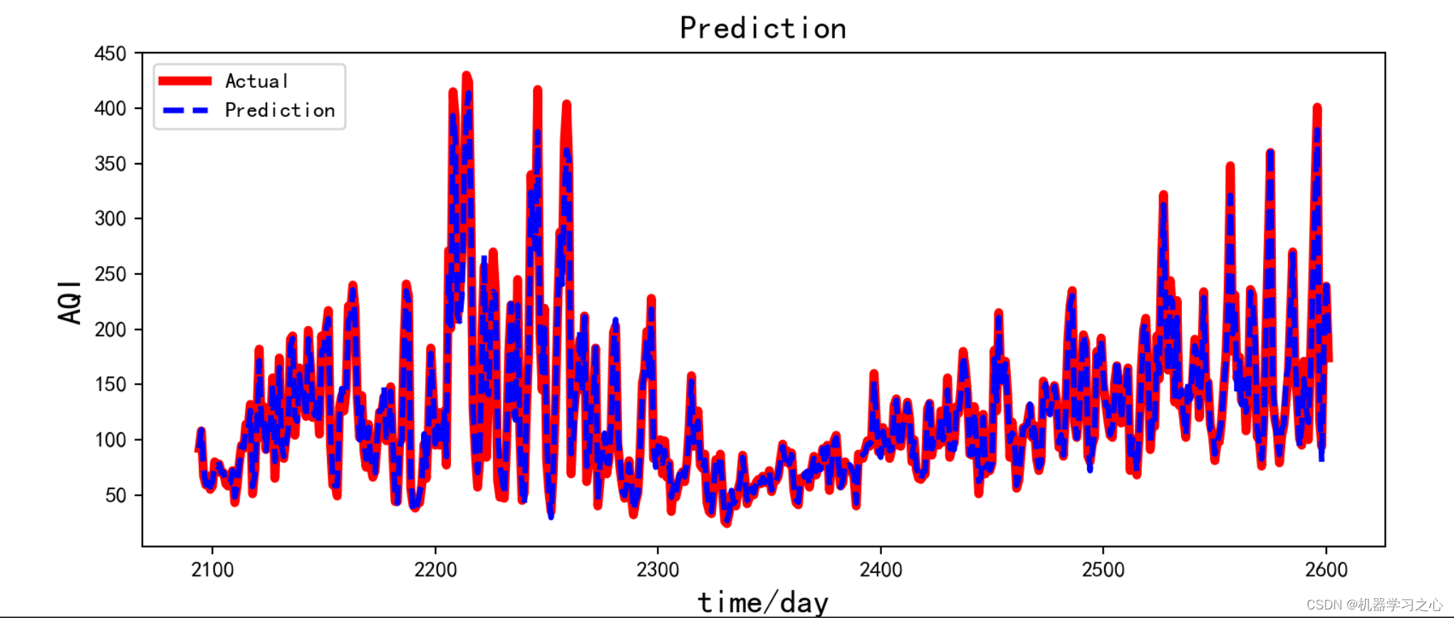 时序预测 | Python实现ARIMA-CNN-LSTM差分自回归移动平均模型结合卷积长短期记忆神经网络时间序列预测