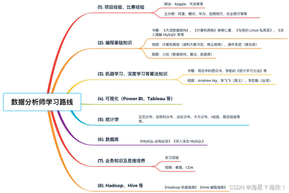 岗位认识---算法工程师、数据分析