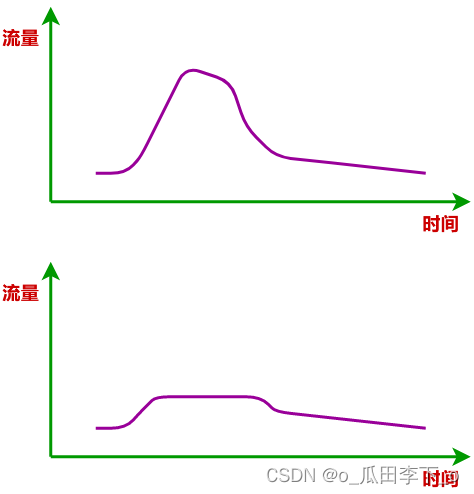 架构设计（消息队列）