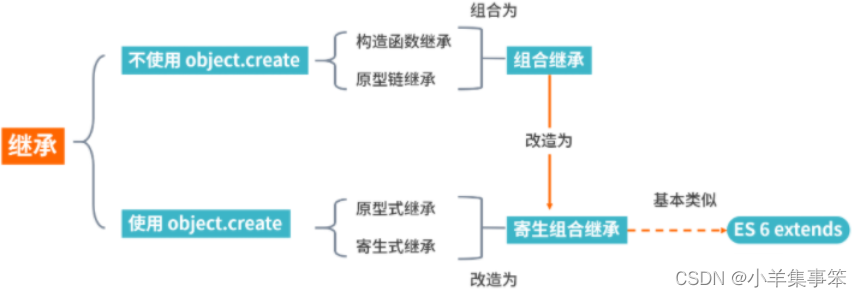 Javascript 如何实现继承？