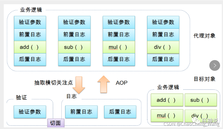 AOP逻辑图