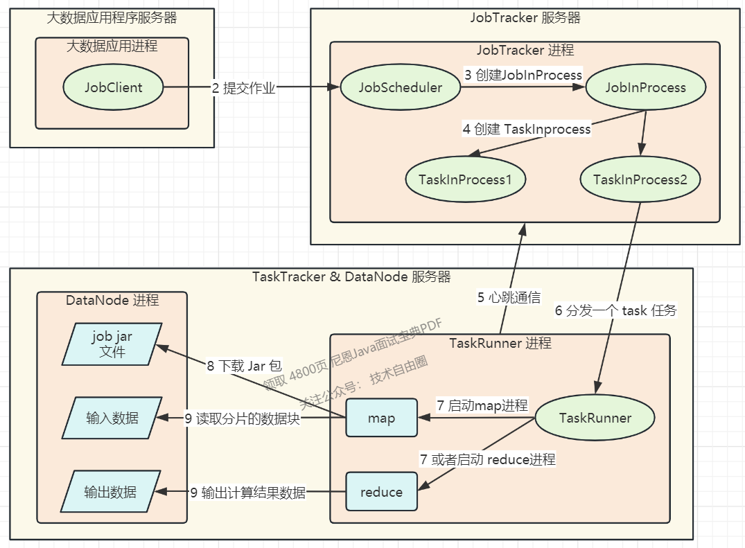 ▲图31-3 MapReduce1计算处理过程