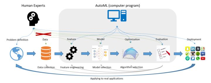 AutoML