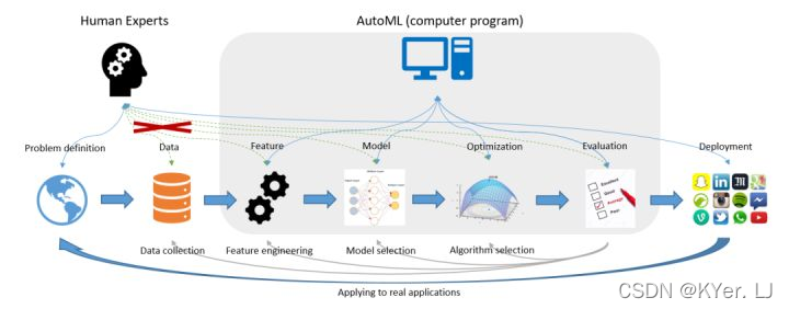 AutoML