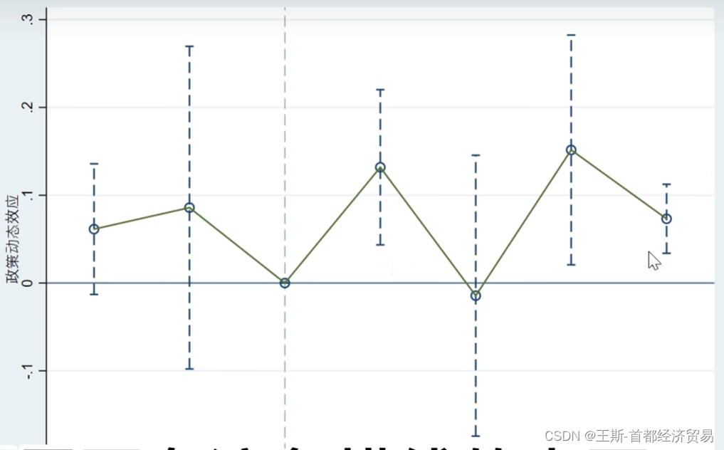 基于stata的DID平行趋势检验