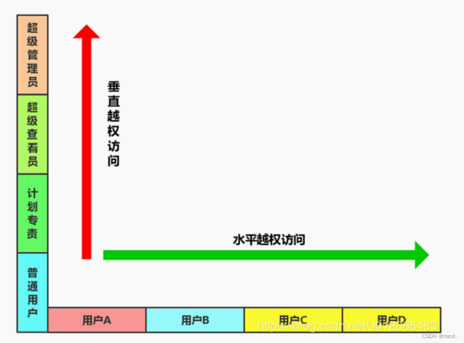 WEB通用漏洞水平垂直越权详解业务逻辑访问控制脆弱验证