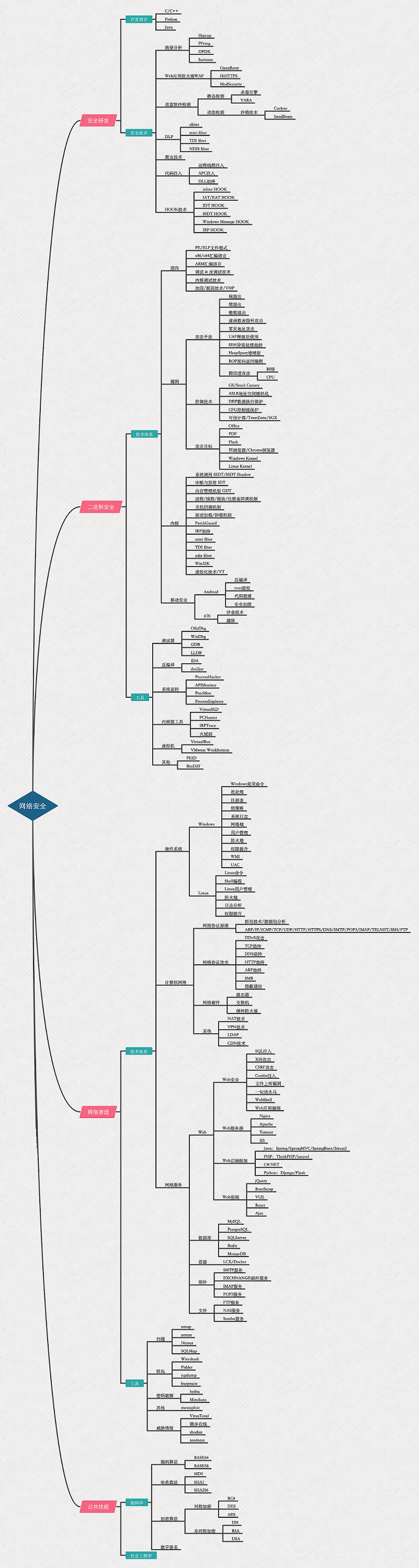 网络安全学习路线思维导图