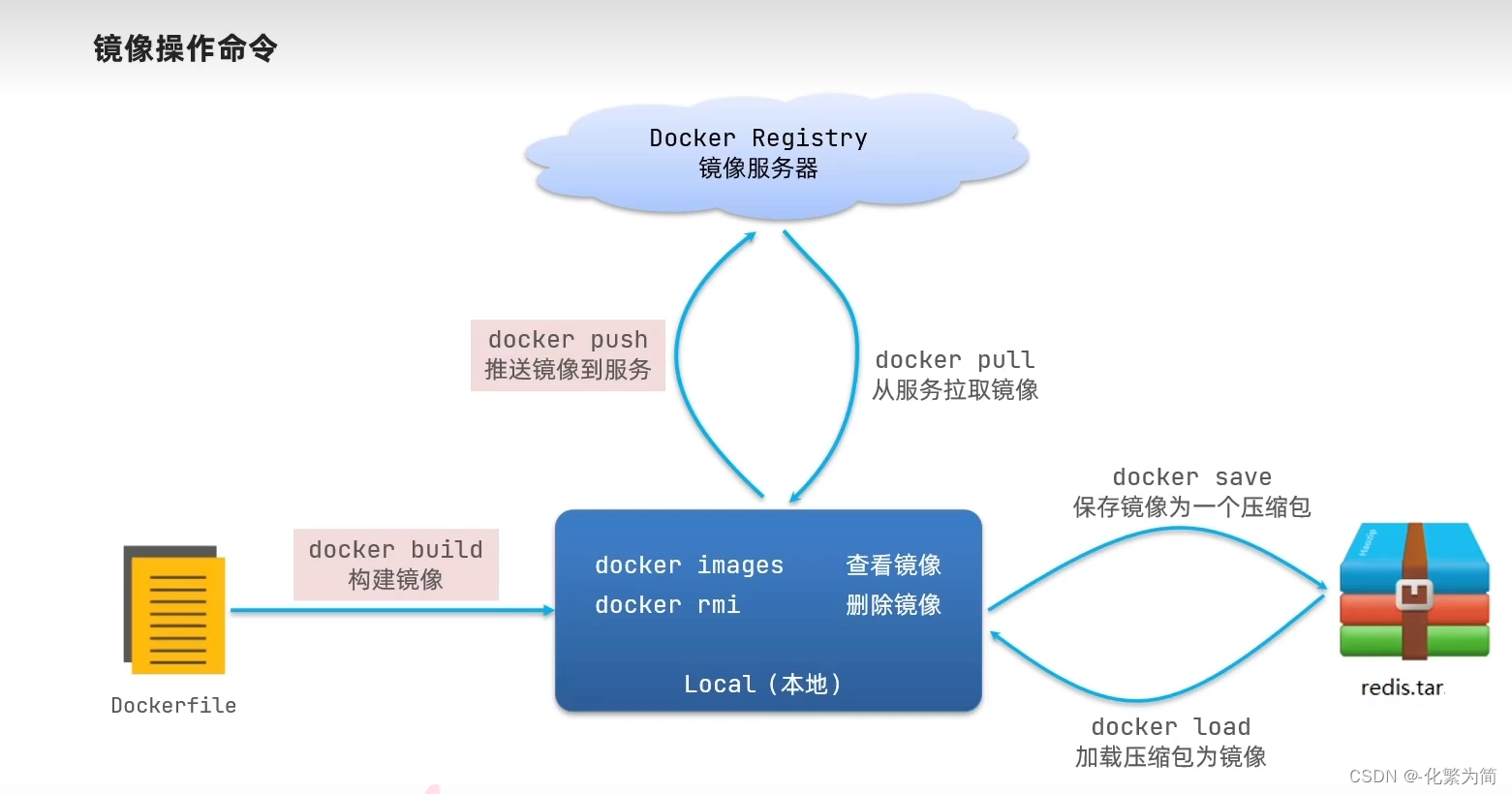 [外链图片转存失败,源站可能有防盗链机制,建议将图片保存下来直接上传(img-85YmyWIf-1688347828561)(C:\Users\25817\AppData\Roaming\Typora\typora-user-images\image-20230312191529668.png)]