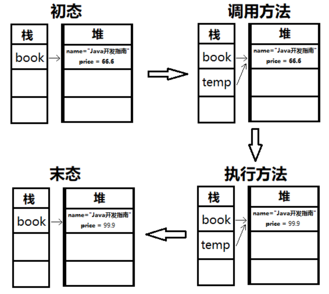 引用类型的变量传递方式