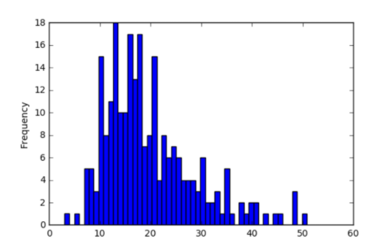 Python库（2）—— Pandas 数据分析处理库_python数据分析库pandas-CSDN博客