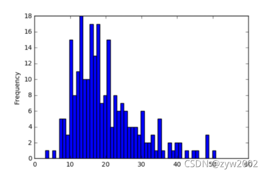 Python库(2)—— Pandas 数据分析处理库_python数据分析库pandas-CSDN博客
