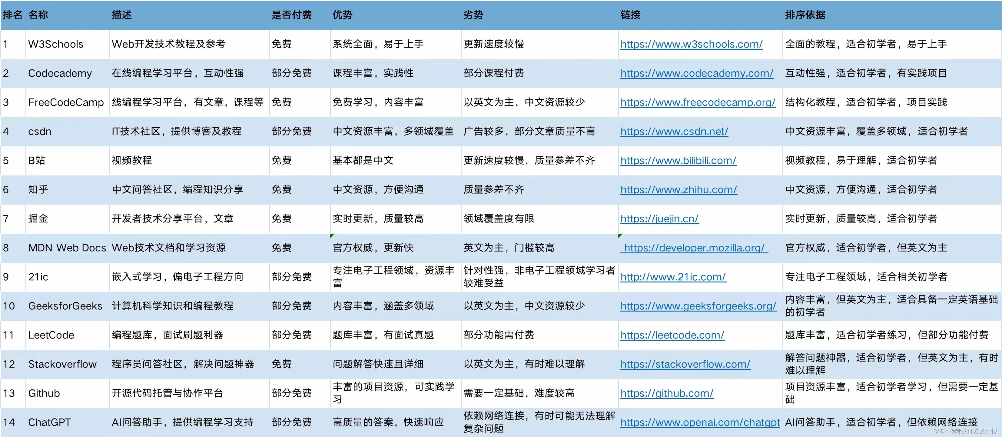 萌新驾到，C语言的学习及其步入嵌入式，与CSDN的结缘