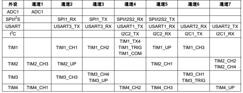 DMA1 各个通道的请求映像