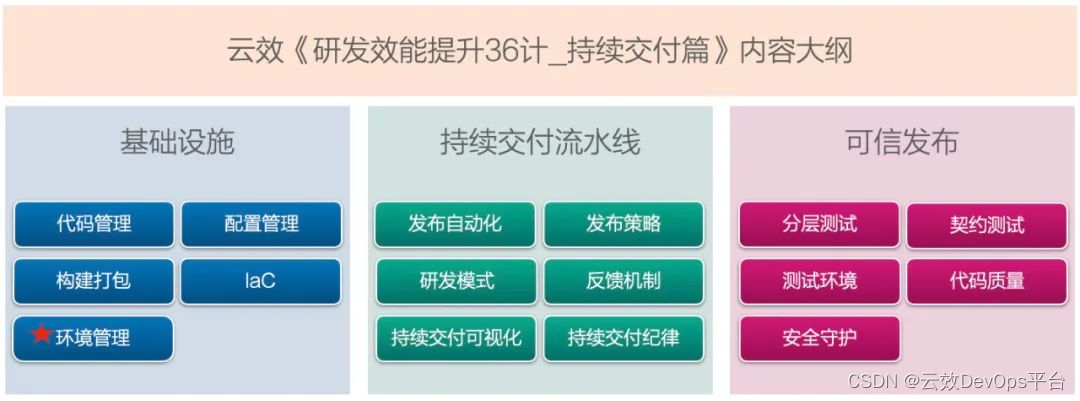 80%的软件环境管理问题，根因都在这里 | 研发效能提升36计