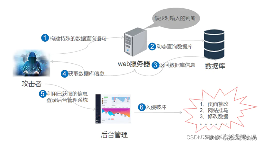 SQL注入原理、过程、防御方案、RASP概念