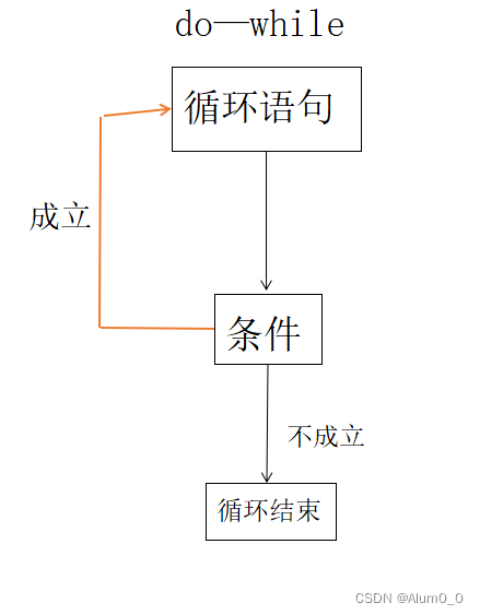 C语言初学者while/do—while语法学习笔记_while语句后面如果什么都不加-CSDN博客
