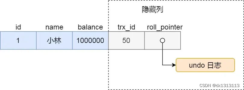 MySQL 三大日志（bin log、redo log、undo log）