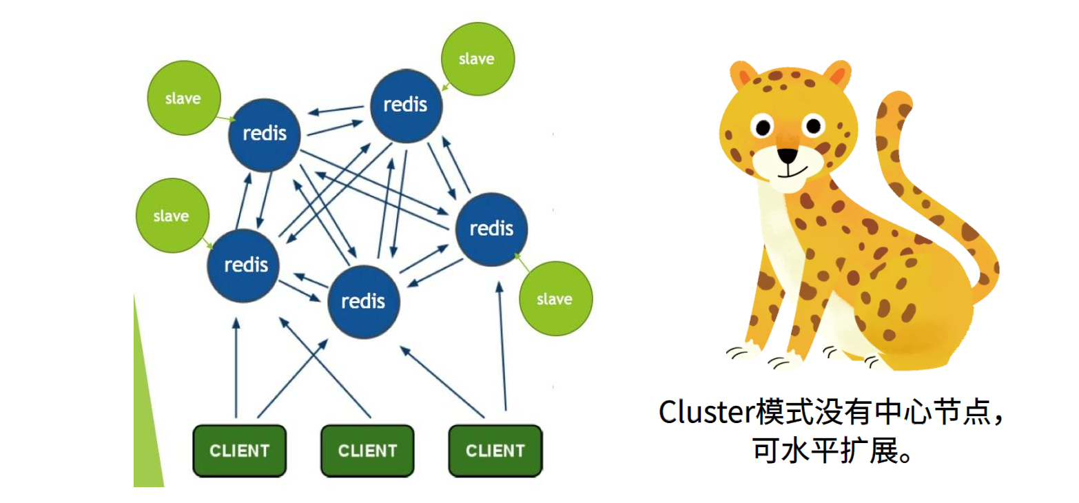 【Redis】Redis三种集群模式-主从、哨兵、集群各自架构的优点和缺点对比