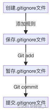 java项目中git的.ignore文件设置