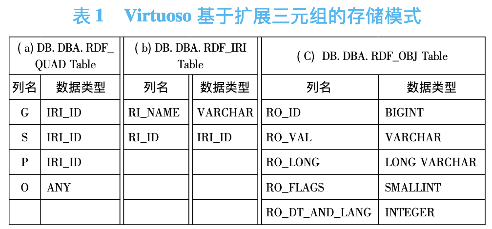 virtuoso数据库介绍