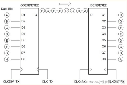 基于FPGA的 SelectIO IP核 的仿真验证-----（ LVDS差分高速传输）_xilin