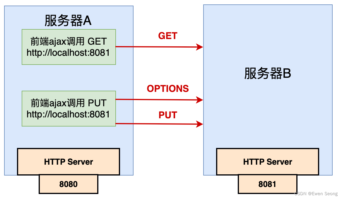 SpringMVC系列-7 @CrossOrigin注解与跨域问题