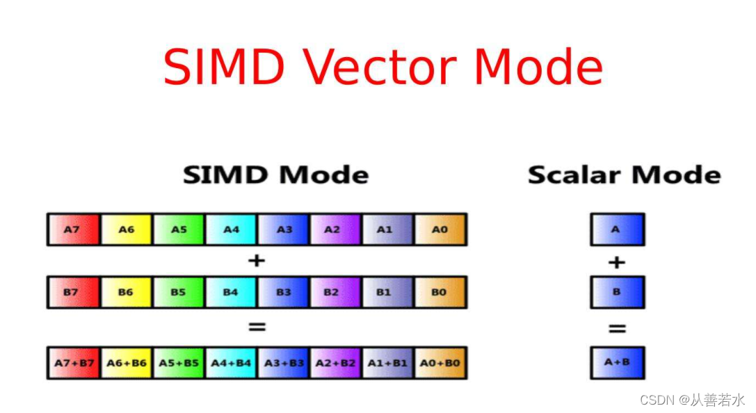 【HPC】Intel SIMD技术——如何用code检查你的CPU支持哪些指令集?_c语言查看是否支持sse-CSDN博客