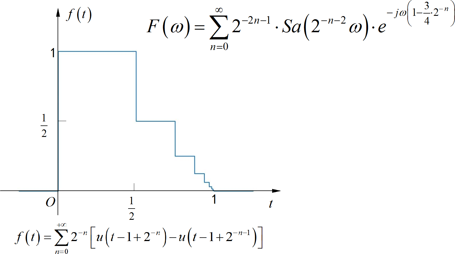 ▲ 图1.2.2 信号的傅里叶级数分解公式