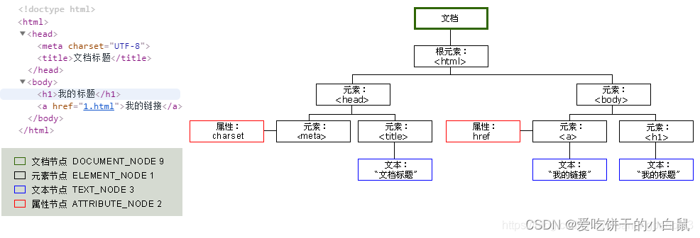 【Python网络爬虫实战②】- Web网页基础