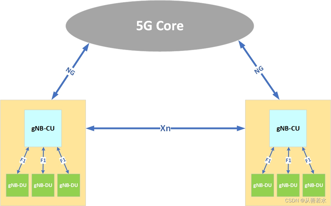 【5G】5G中的CU和DU是什么?_5g cu duCSDN博客