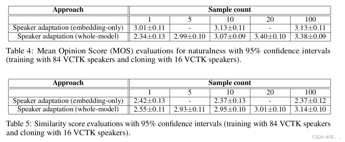 深度学习神经网络学习笔记-多模态方向-10-Neural Voice Cloning with a Few Samples