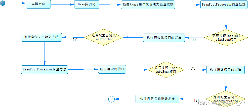 Spring Bean生命周期图扩展接口介绍spring的简化配置