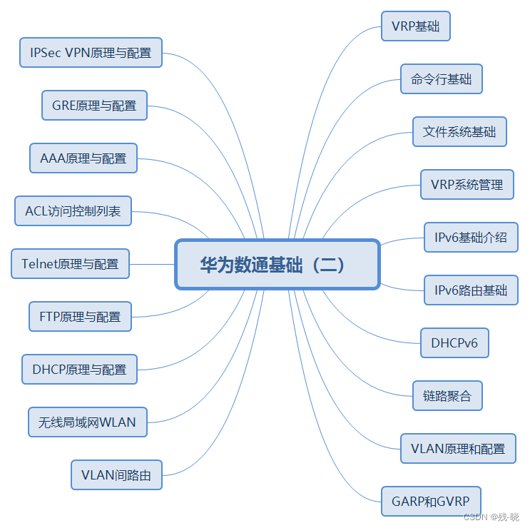 Основы передачи данных Huawei (2)