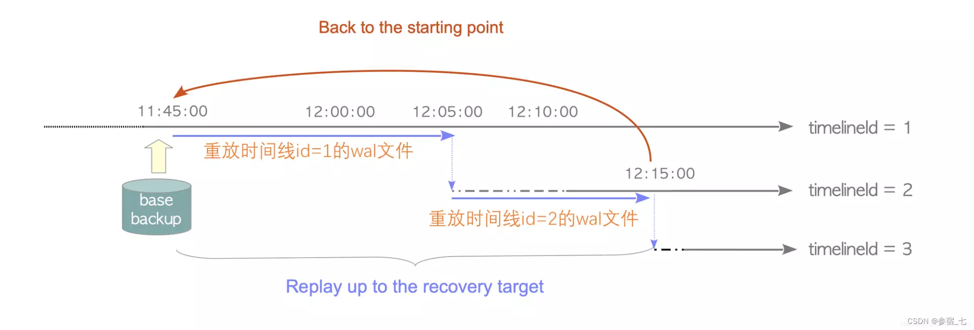 10.基础备份与时间点恢复