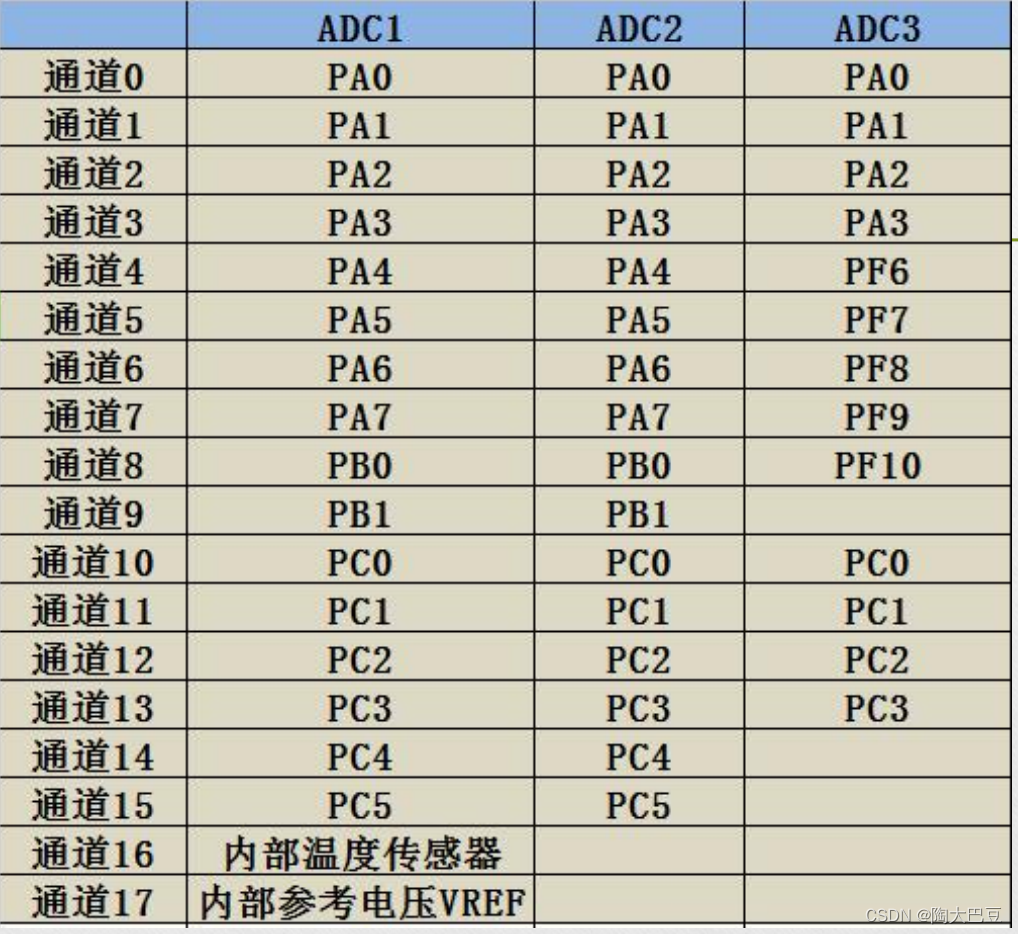 stm32----ADC模数转换