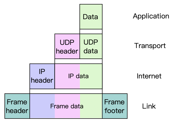 RFC 1122中描述的沿着不同的层应用数据的封装递减