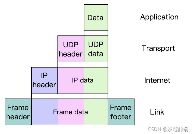 RFC 1122中描述的沿着不同的层应用数据的封装递减