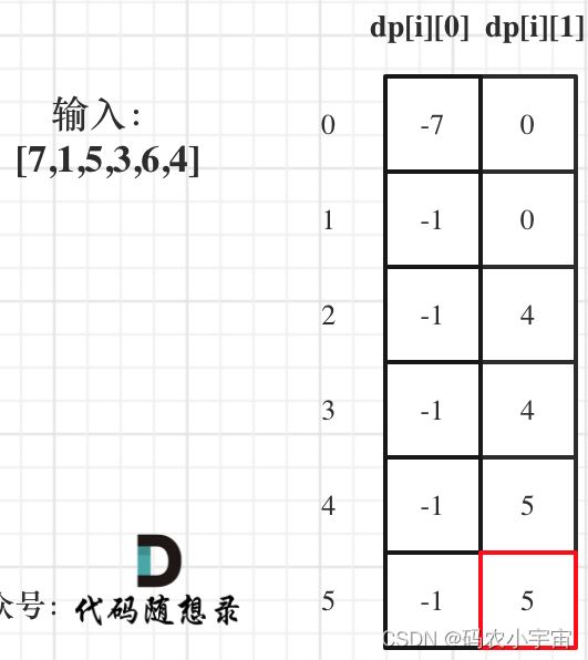 LeetCode刷题 | 121. 买卖股票的最佳时机、122. 买卖股票的最佳时机 II