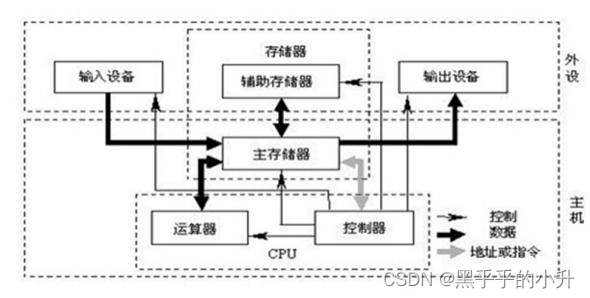 计算机及linux操作系统的简单介绍