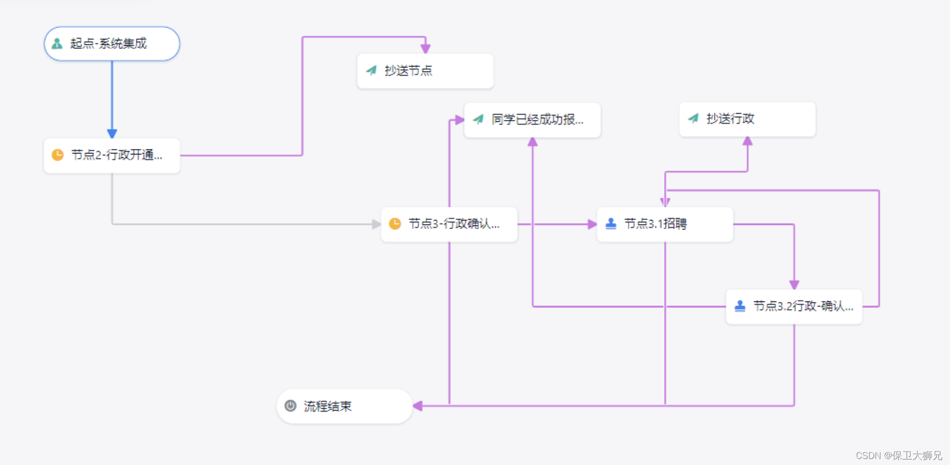 入职流程图