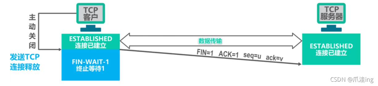 [外链图片转存失败,源站可能有防盗链机制,建议将图片保存下来直接上传(img-S4mhofRP-1636038766628)(计算机网络笔记（湖南科大教程）.assets/image-20211104205916448.png)]