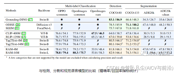 万物识别RAM：高精度地识别任何常见类别，Zero-Shot能力超越有监督方式_ram微调-CSDN博客
