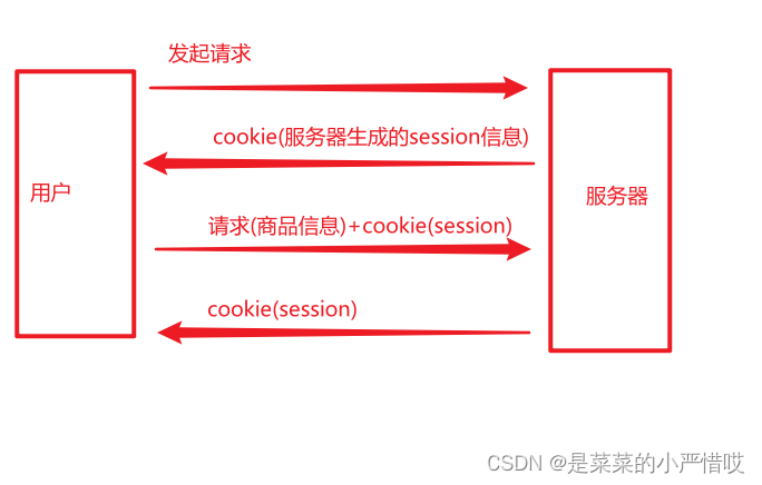 token、cookie、session