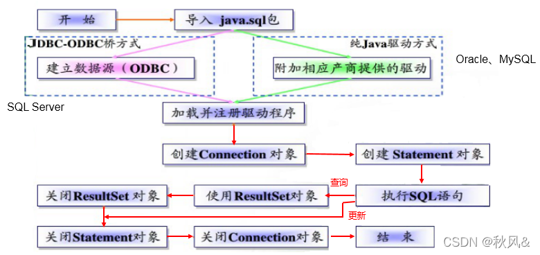 JDBC实现CRUD操作_jdbc crud-CSDN博客