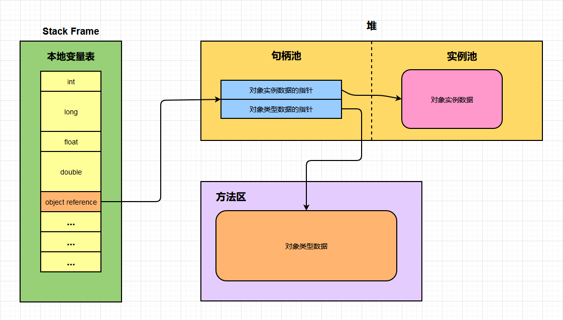 句柄对象访问方式