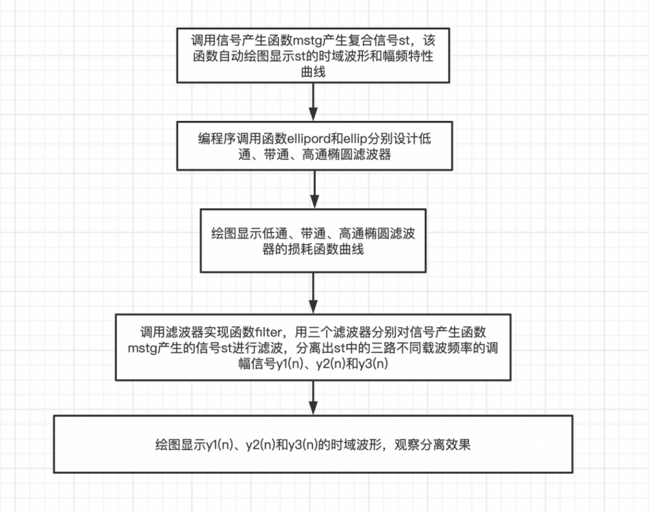 数字信号处理实验：IIR数字滤波器设计及软件实现