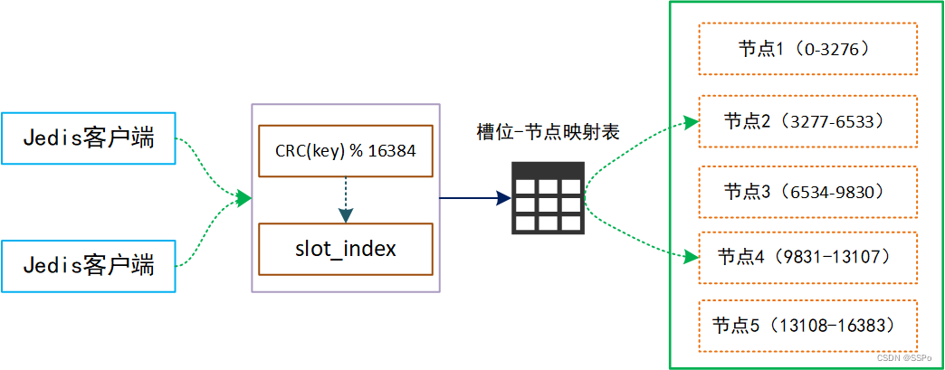 Redis集群 - Cluster模式