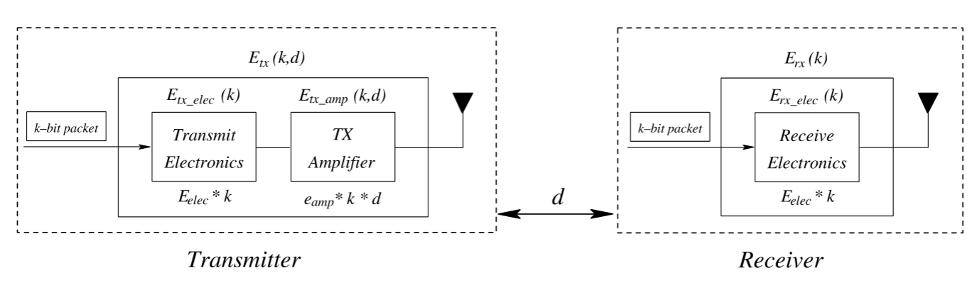 无线传感器网络（Wireless Sensor Networks）概述