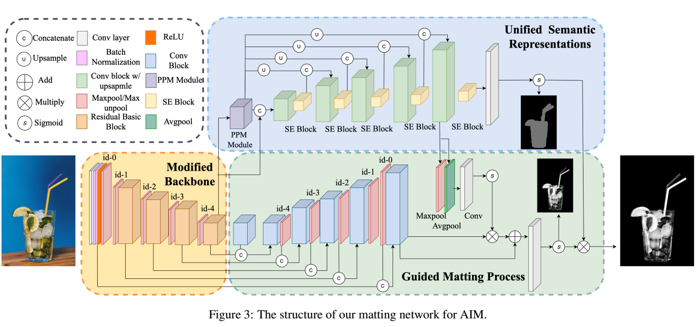 2.AIM: Deep Automatic Natural Image Matting